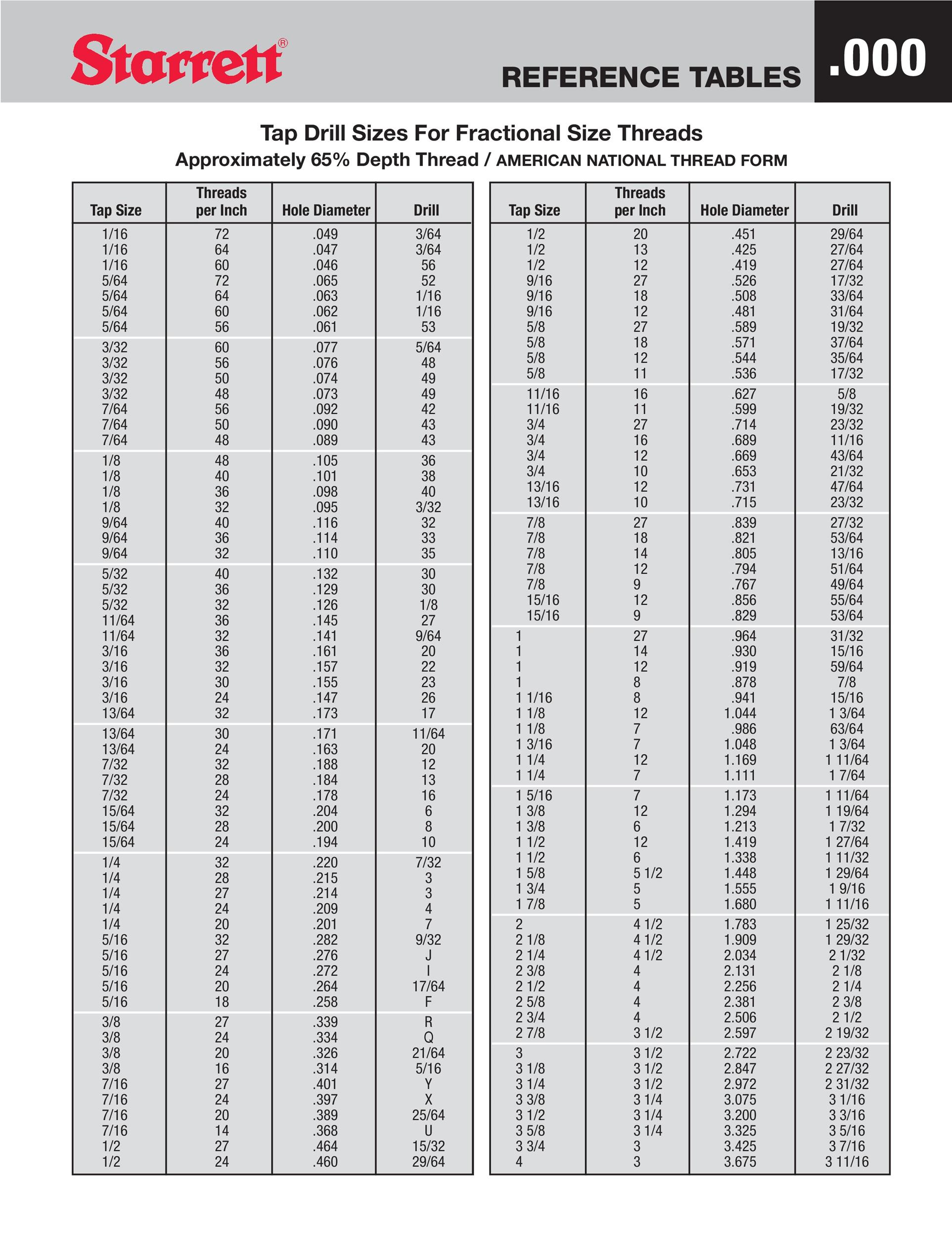 23 Printable Tap Drill Charts [Pdf] ᐅ Templatelab in Tap and Drill Chart Printable