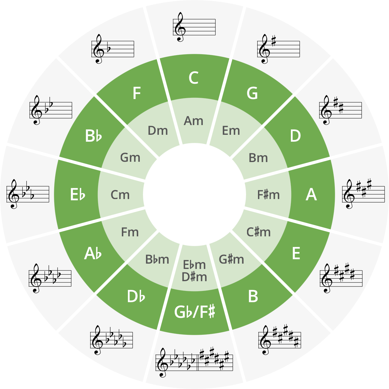 Circle Of Fifths | Musicca in Circle Of Fifths Chart Printable