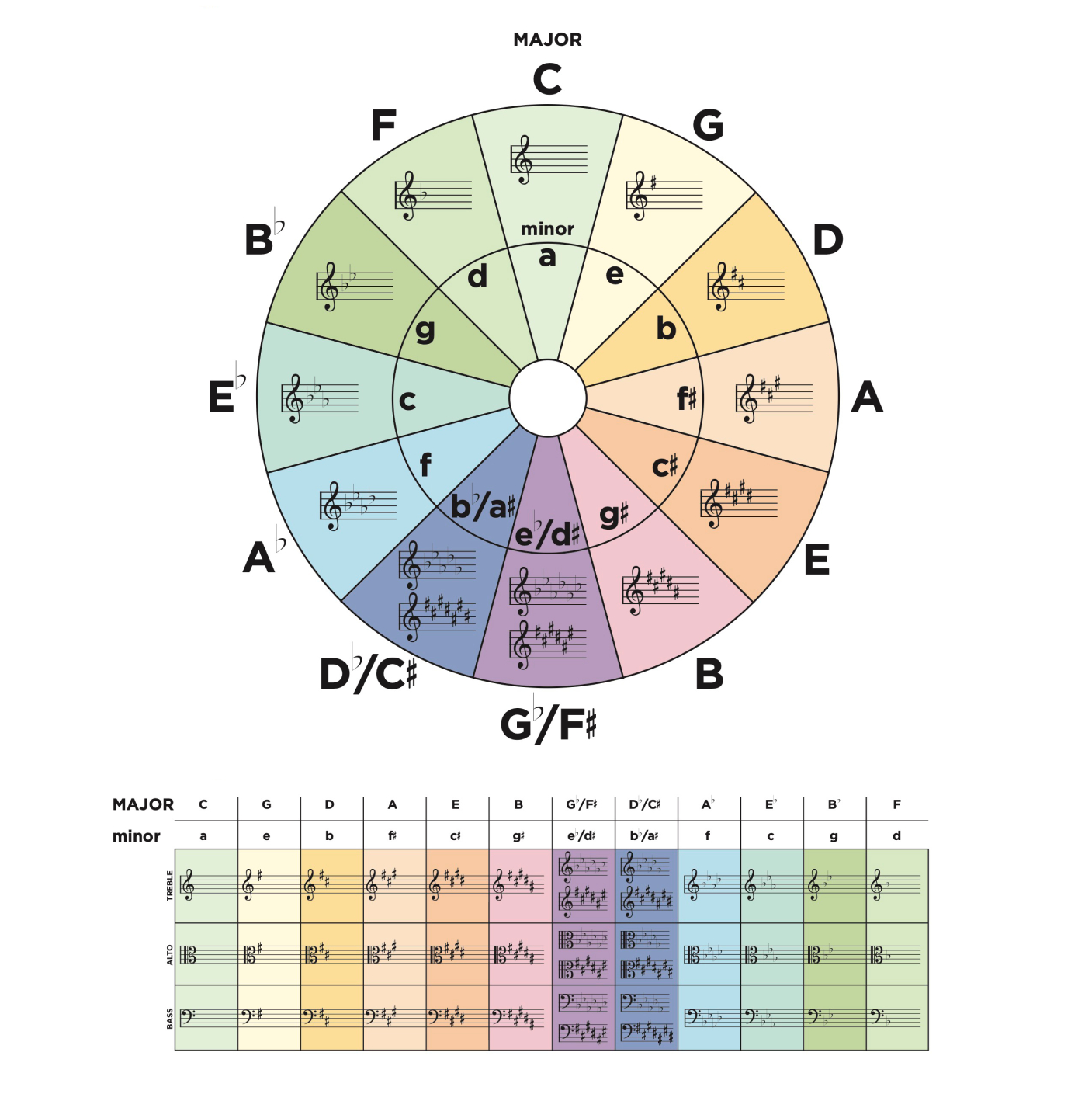Circle Of Fifths | The Lesson Room in Circle Of Fifths Chart Printable