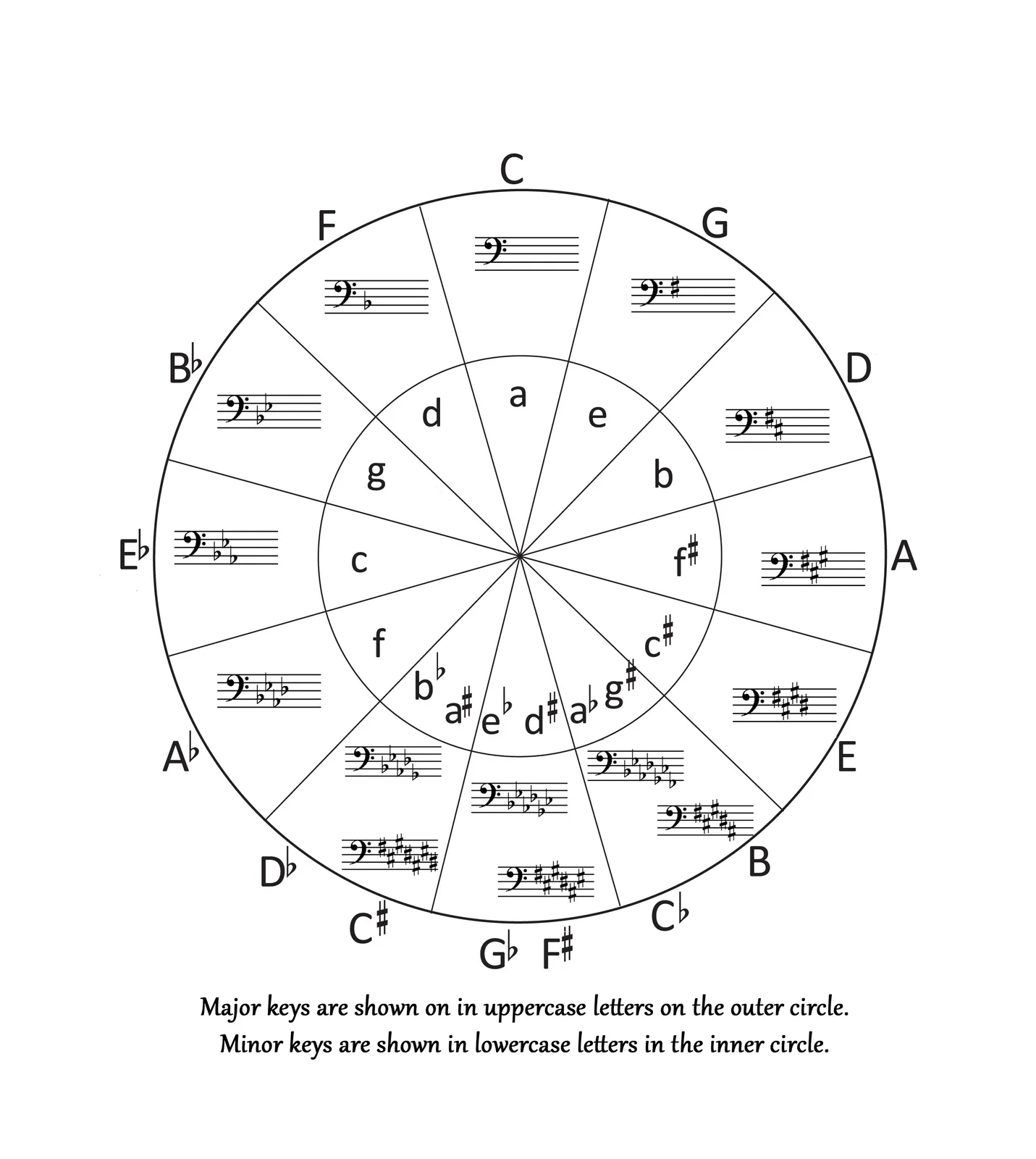Circle Of Fifths with Circle of Fifths Chart Printable
