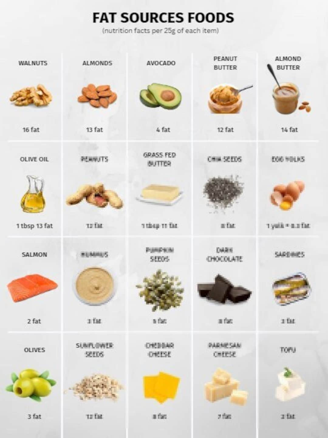Fat Foods Reference Chart, Printable / Instant Download. For A for Printable List of Healthy Fats