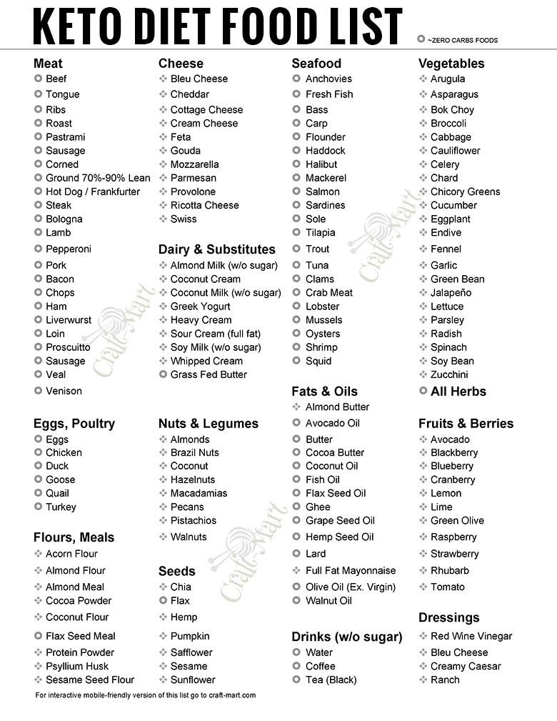 Free Keto Food List Pdfs (Printable Low Carb Food Lists For All in Keto Diet Shopping List Printable