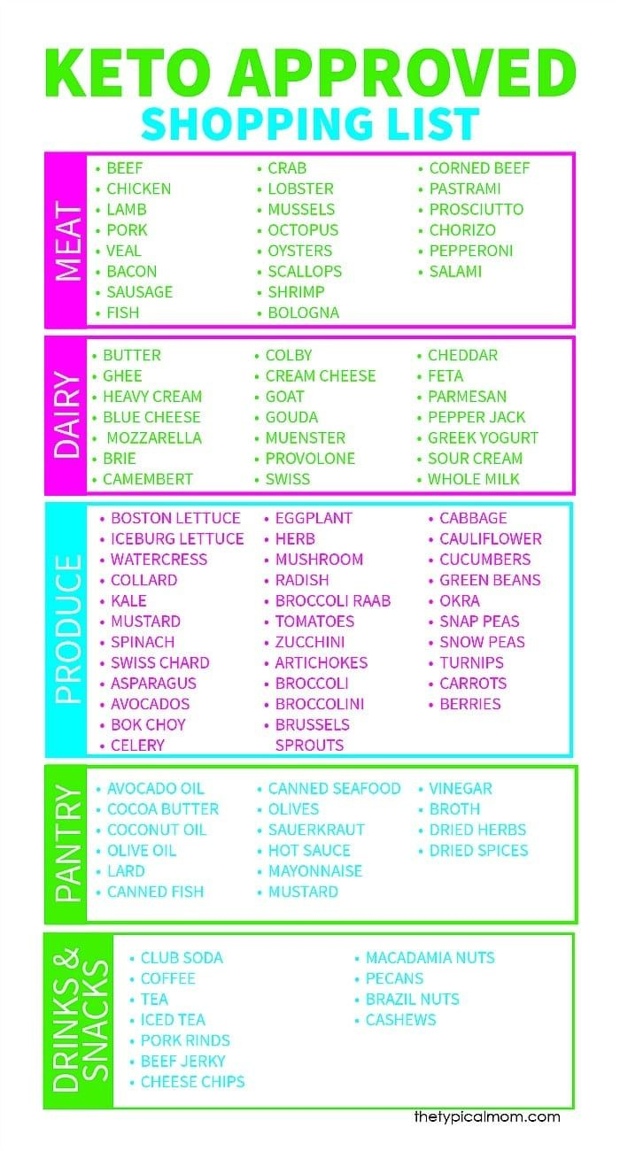 Free Keto Shopping List Printable pertaining to Keto Diet Shopping List Printable