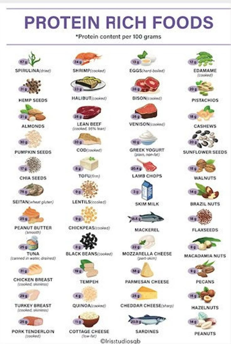 High Protein Foods Chart | Protein Rich Foods Meal Planner | Keto for List Of High Protein Foods Printable List