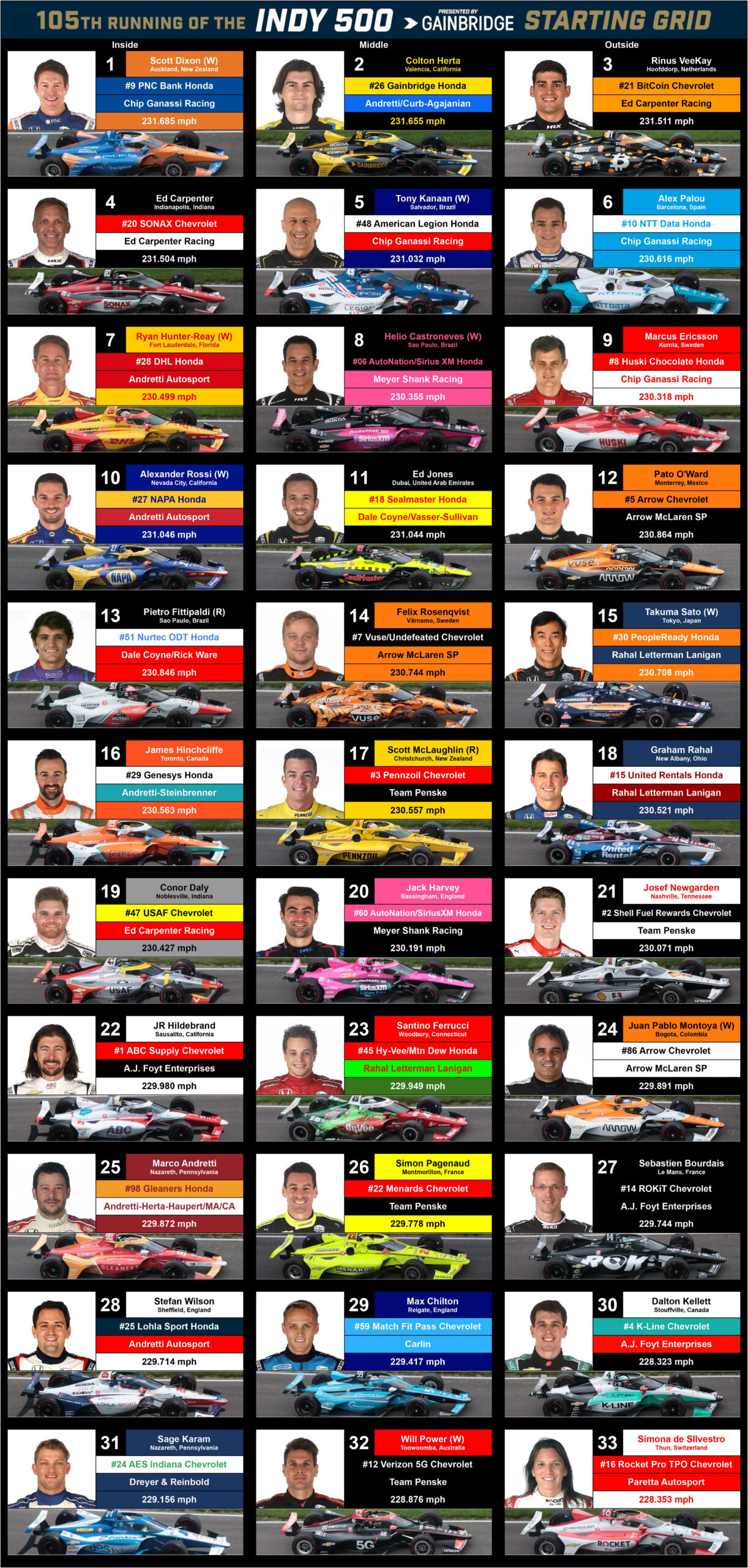 My Printable Starting Grid For This Year : R/Indycar intended for Printable Indy 500 Starting Grid