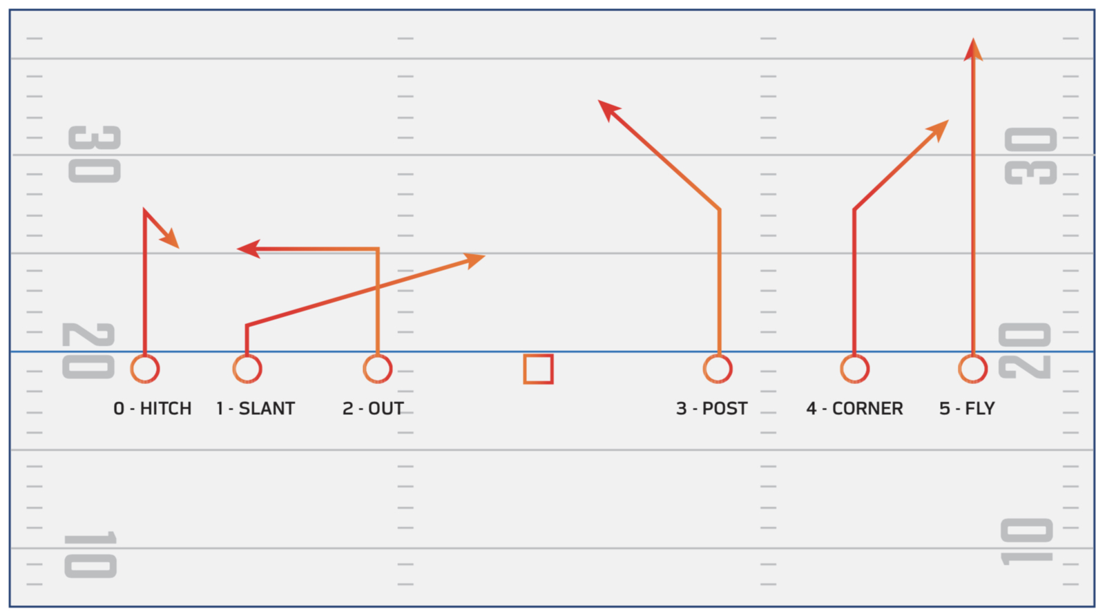 Nfl Flag Football Plays & Formations | Best Flag Routes inside 7v7 Printable Flag Football Plays