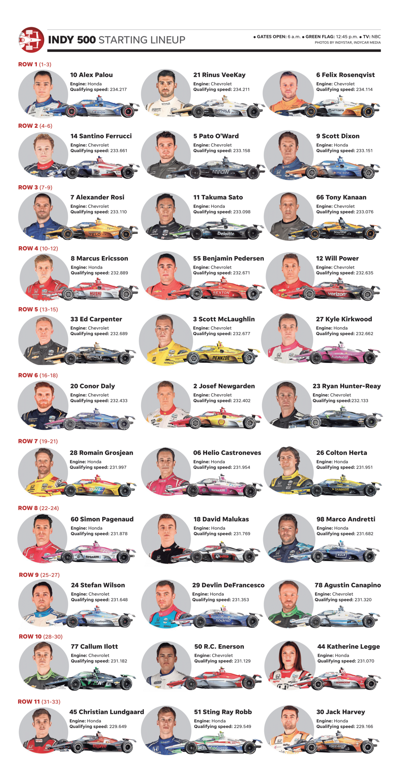 Printable 2023 Indy 500 Starting Lineup (Indystar) : R/Indycar in Printable Indy 500 Starting Grid