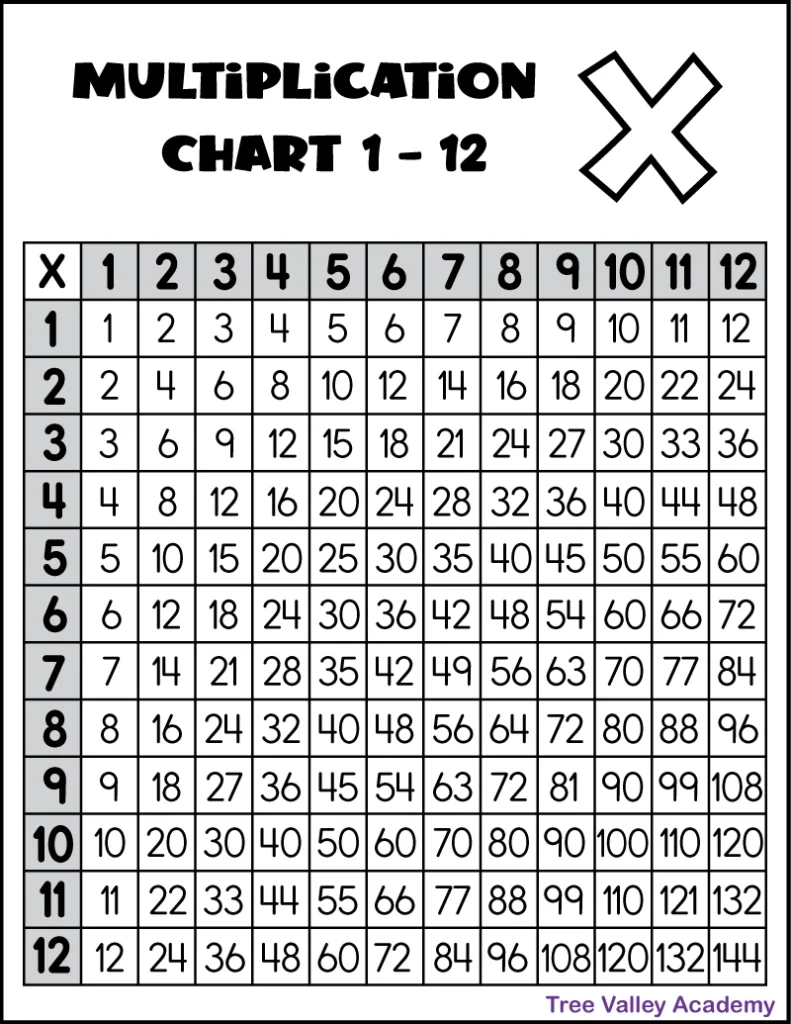 Printable Multiplication Chart 1-12 - Tree Valley Academy pertaining to Printable Multiplication Times Table 1-12