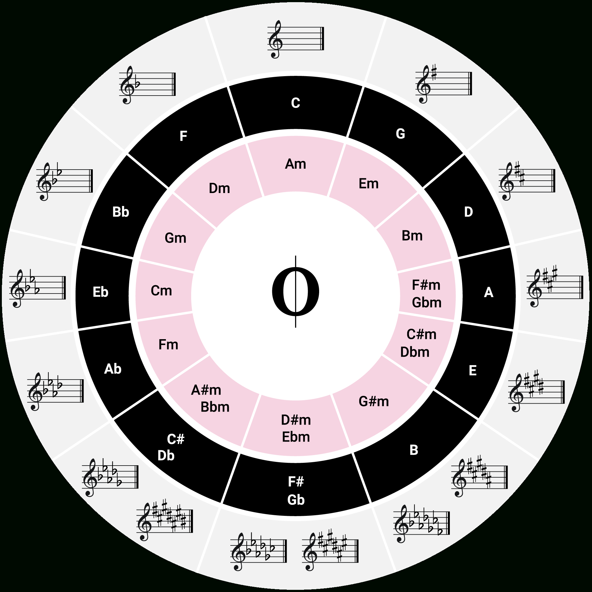 The Magic Of The Circle Of Fifths - Oktav inside Circle of Fifths Chart Printable
