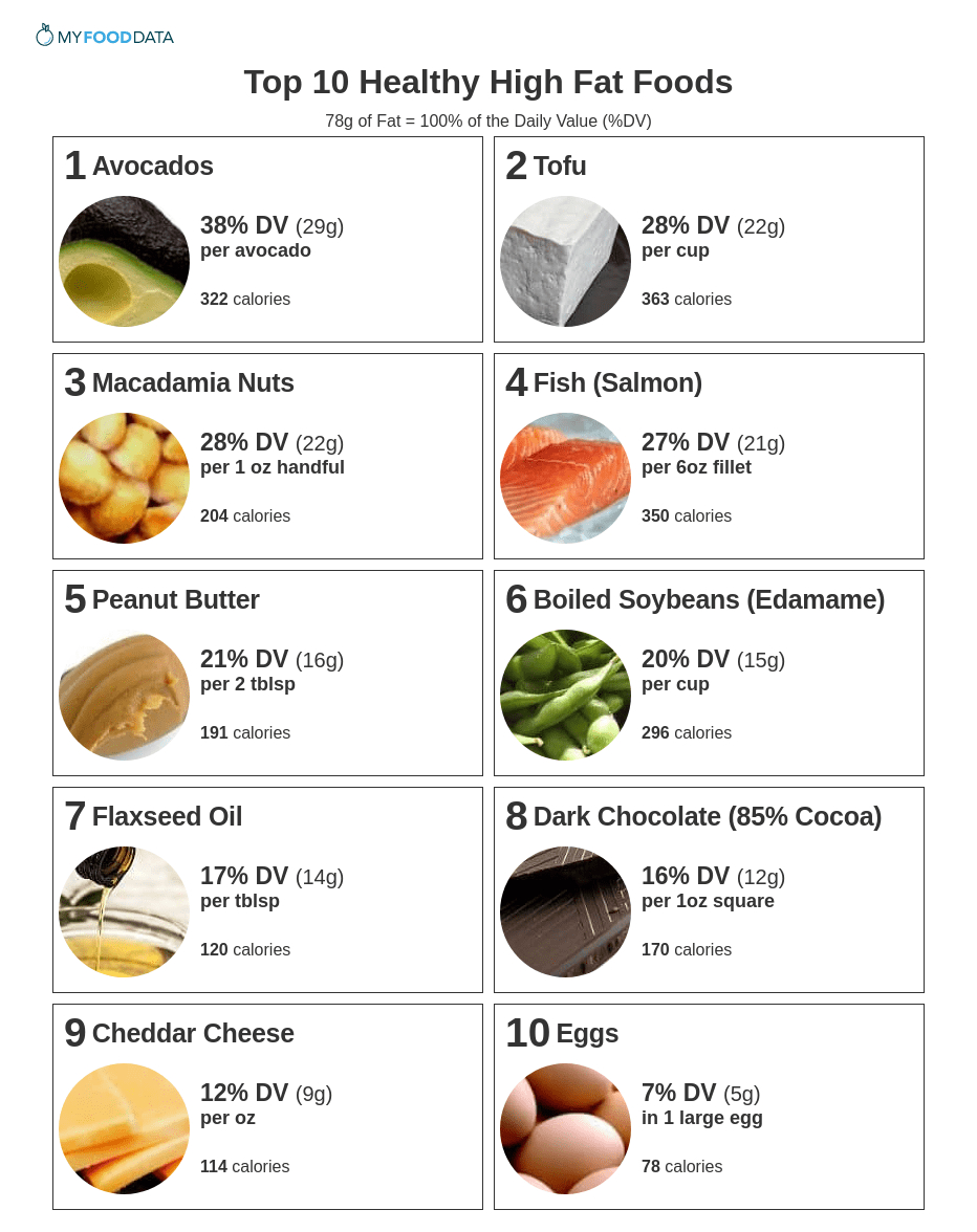 Top 10 Healthy High Fat Foods intended for Printable List of Healthy Fats
