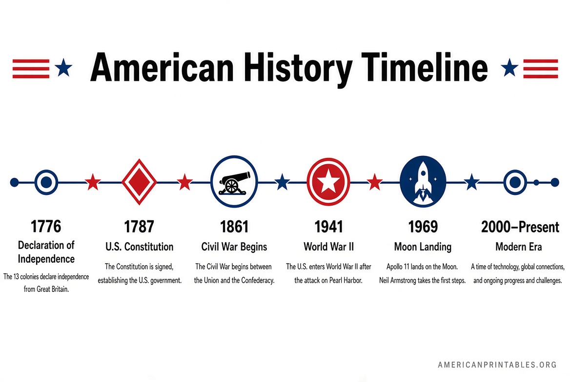 Free Printable American History Timeline (1)